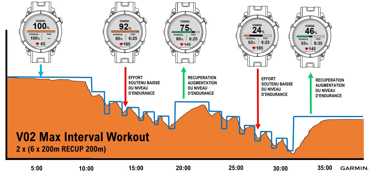 Avec la fonction Stamina Garmin, vous aurez l'information de votre niveau d'endurance en temps r&eacute;el